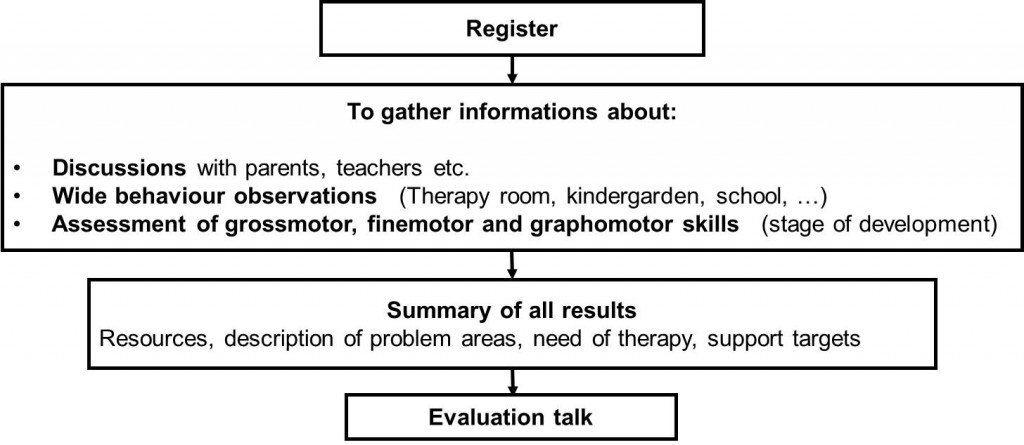 assessment